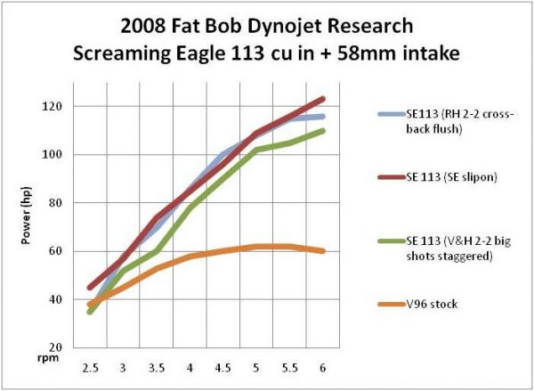 SE113 Dyno results (120 HP)